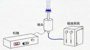 超声波介入支架喷涂 - 超声波喷涂 - 杭州驰飞超声波