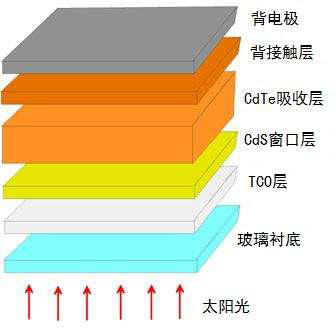 Thin film solar cell structure - Thin film solar cell coating