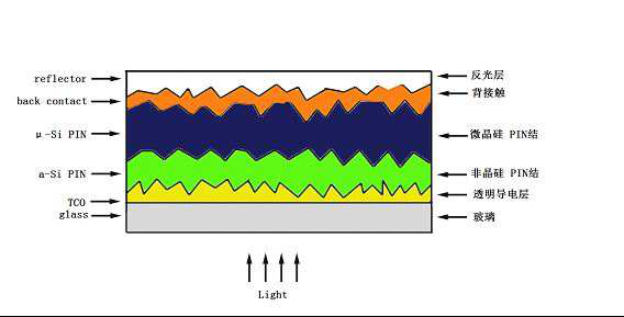 Thin film solar cell structure - Thin film solar cell coating