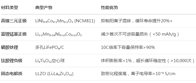 喷雾热解造粒制备锂电池电极材料 - 锂电池正极、负极的合成