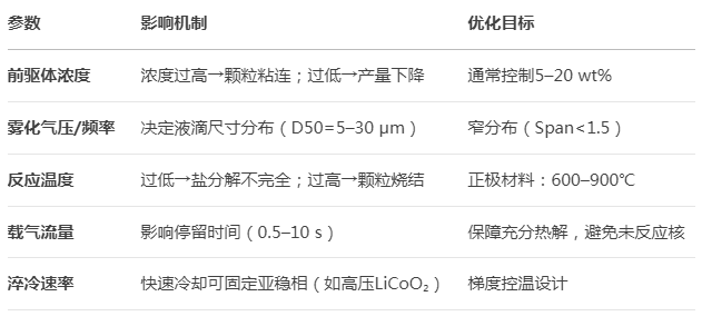 喷雾热解造粒制备锂电池电极材料 - 锂电池正极、负极的合成