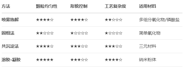喷雾热解造粒制备锂电池电极材料 - 锂电池正极、负极的合成