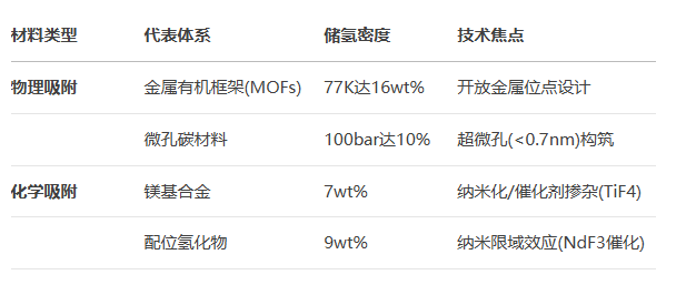 氢能储存技术最新研究进展