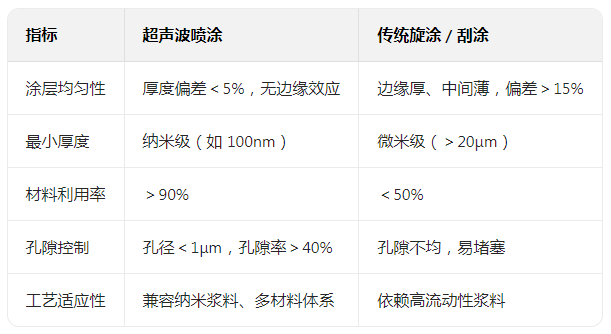 超声波喷涂锂电池隔膜