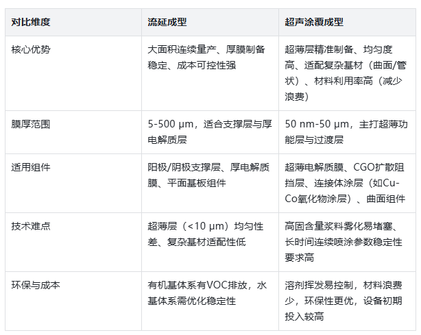 固态氧化物电池流延成型 & 超声涂覆膜层成型技术