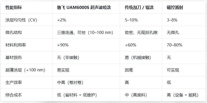 驰飞UAM6000S超声波喷涂 : 微孔涂碳铜箔导电涂层精密制备方案