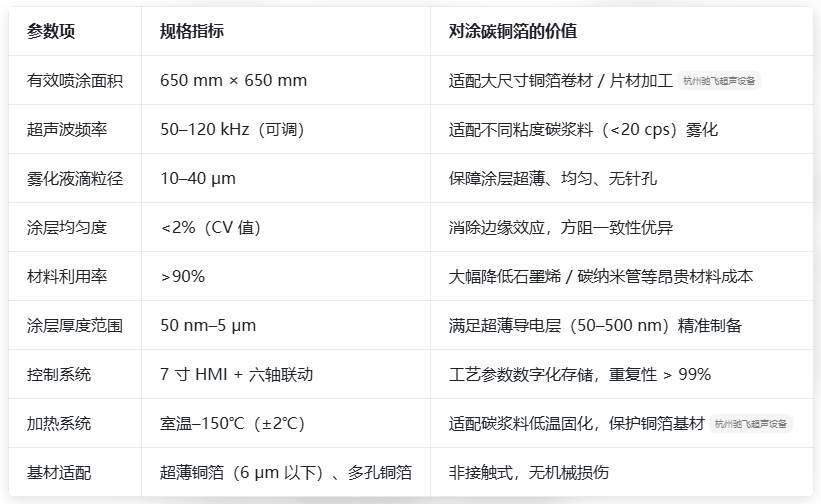 微孔涂碳铜箔导电涂层精密制备方案 : 驰飞UAM6000S超声波喷涂
