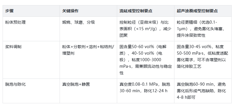 固态氧化物电池流延成型 & 超声涂覆膜层成型技术