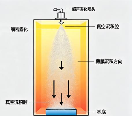 真空沉积超声雾化喷涂技术 | 真空腔体气相沉积集成方案