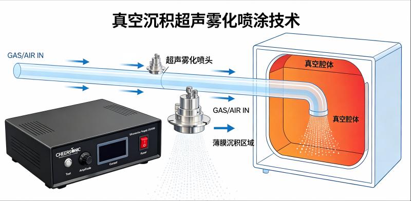 真空沉积超声雾化喷涂技术 | 真空腔体气相沉积集成方案